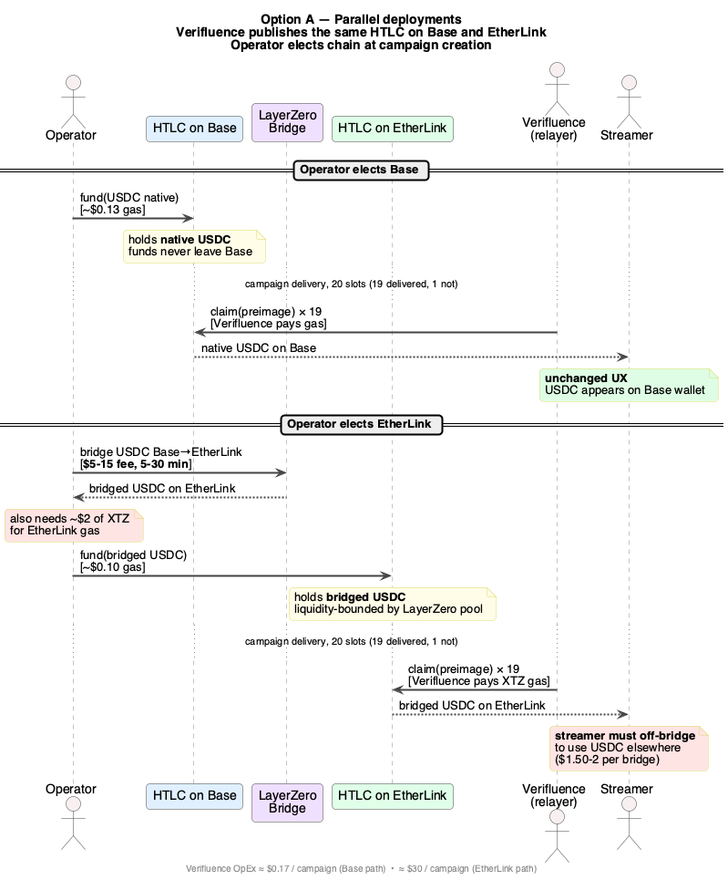 Option A — Parallel deployments
