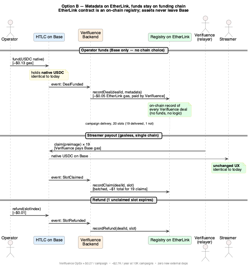 Option B — Metadata on EtherLink