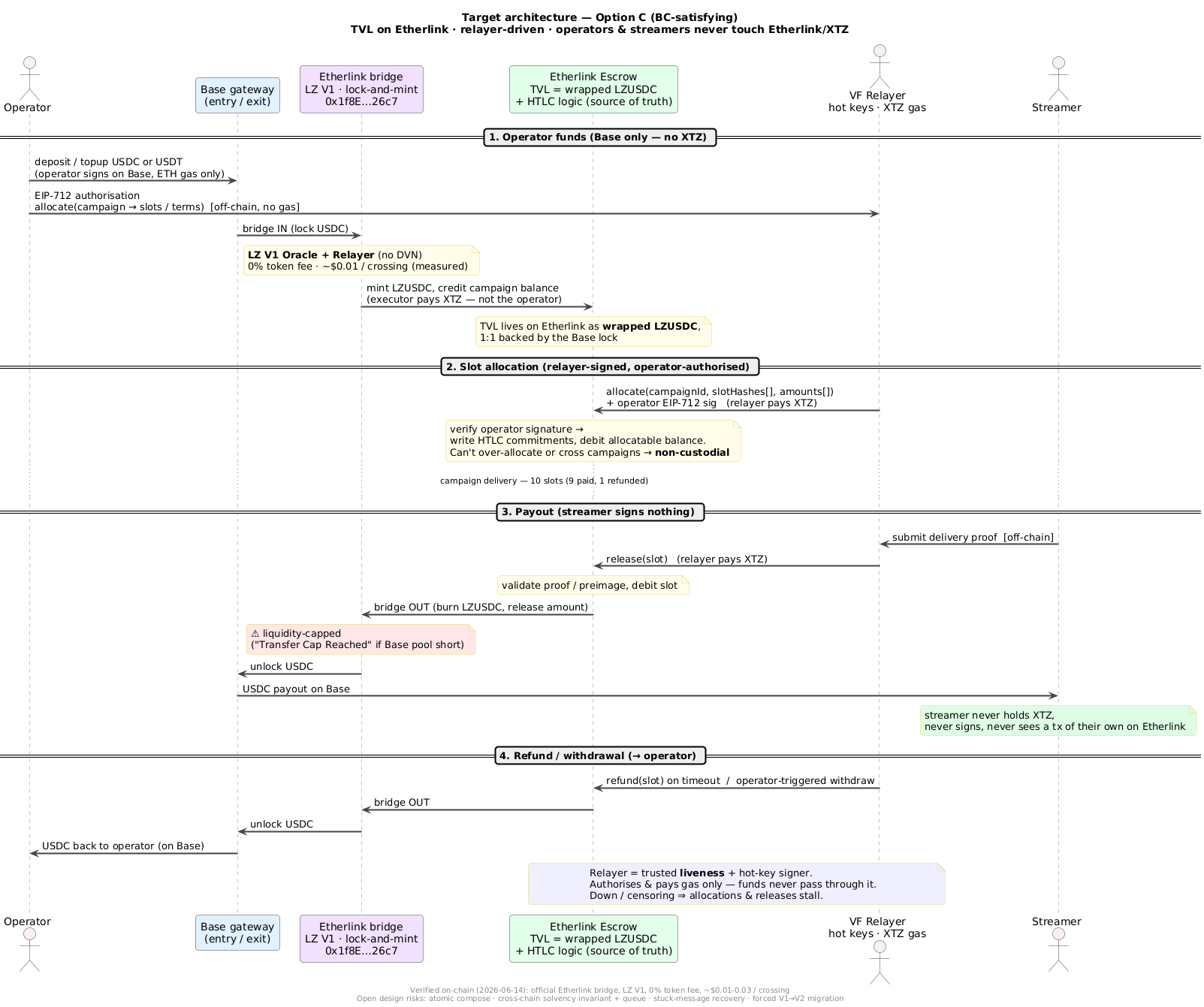 Target architecture — Option C, relayer-driven, full lifecycle